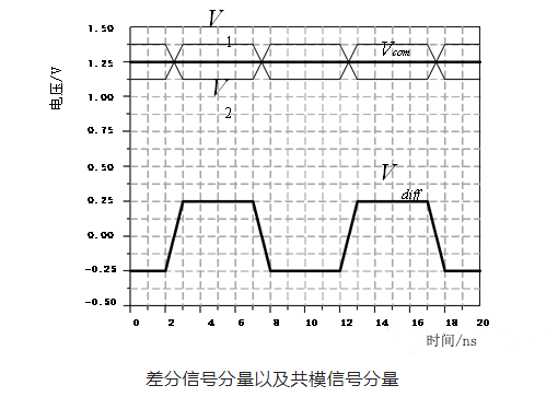 差分信號(hào)分量及共模信號(hào)分量