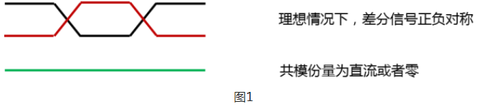 FFC排線共模信號(hào)