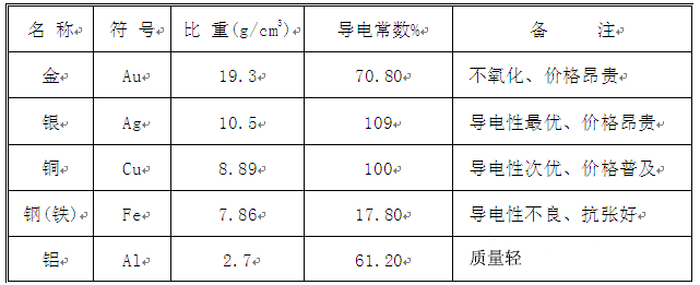 常見導(dǎo)體電阻率
