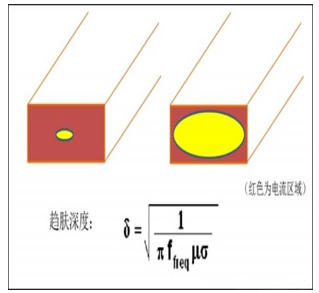 導(dǎo)體電流的趨膚效應(yīng)圖