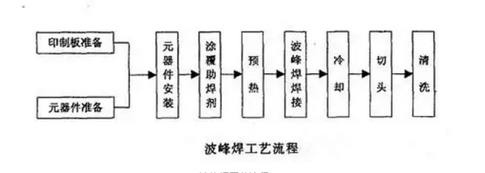 SMT貼片波峰焊流程示意圖